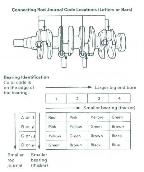 Rod Bearing Size Chart