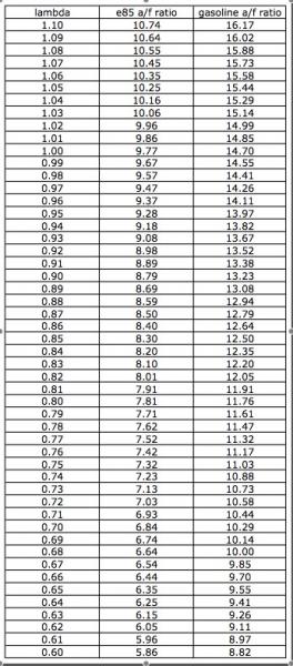 table conversion chart Discussion Tech Honda   Forum  Honda AFR ?  E85