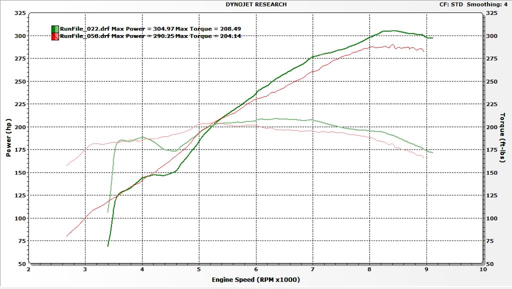 B20 Vtec Dyno Charts