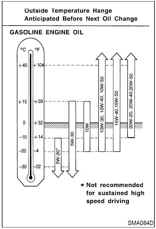 Honda Oil Type Chart