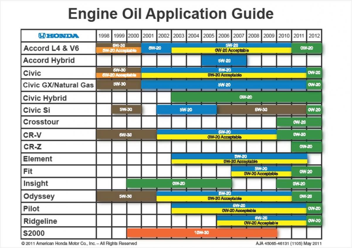 Engine Oil Thickness Chart