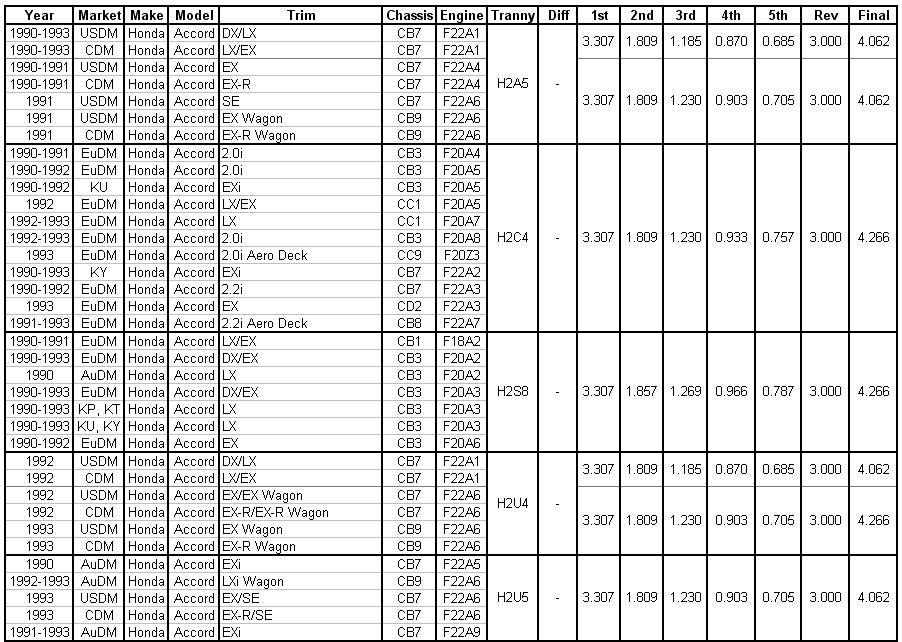 Honda Engine Swap Compatibility Chart