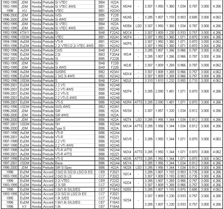 Prelude/H-series Transmission Codes and Ratios master-list ...