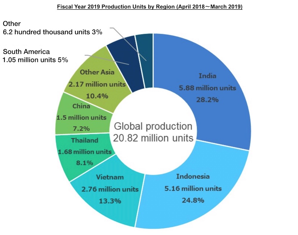 2019 Fiscal Year production by region