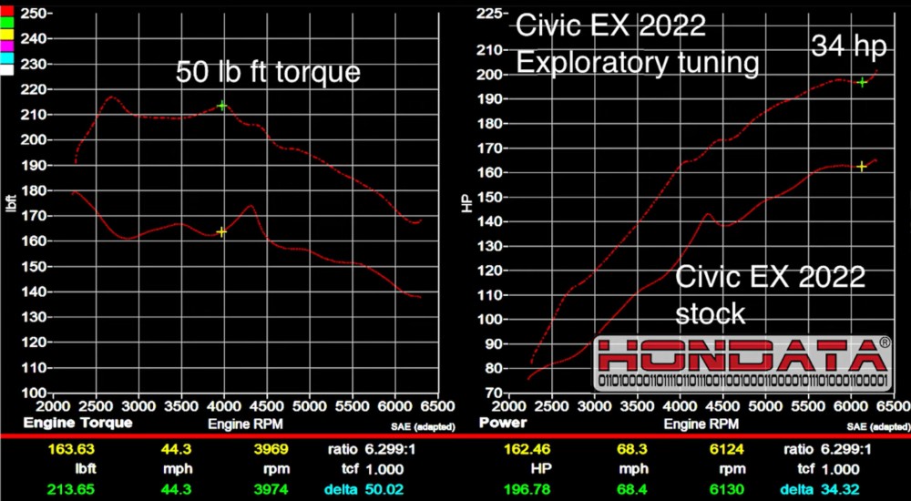 Hondata 2022 Honda Civic EX Exploratory Tuning