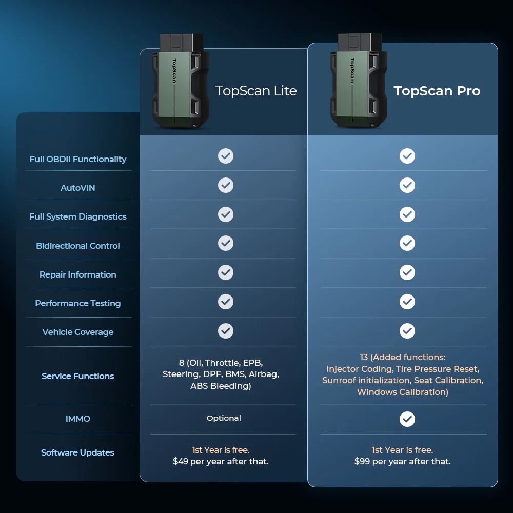 Revolutionizing Vehicle Diagnostics with TopScan OBDII Reader (UPDATED)